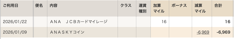 ANAマイル口座の明細(6,969マイルをSKYコインへ交換)